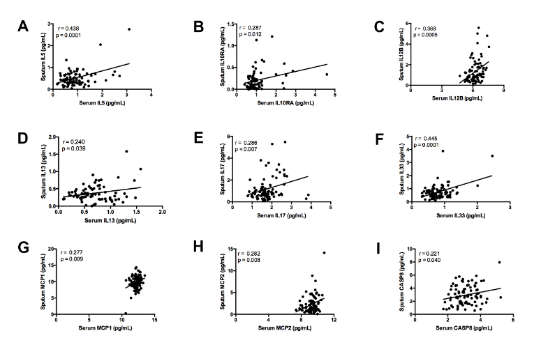 Elevated levels of serum CDCP1 in individuals recovering from severe COVID-19 disease