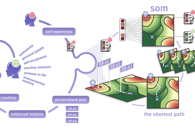 Optimizing future well-being with artificial intelligence: self-organizing maps (SOMs) for the identification of islands of emotional stability