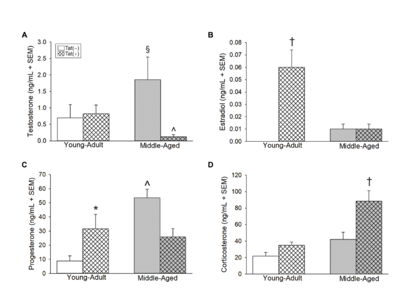 Age-related neuroendocrine, cognitive, and behavioral co-morbidities are promoted by HIV-1 Tat expression in male mice