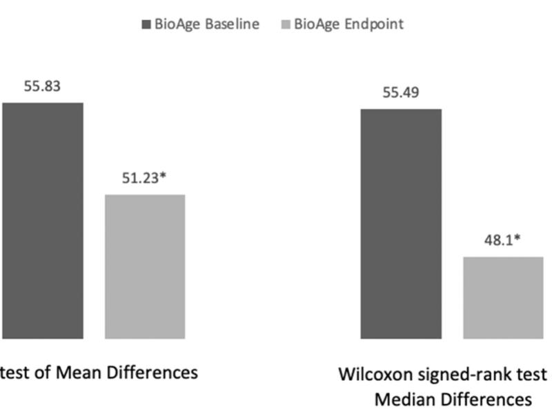 Figure 1. Participants’ average biological age change analysis. *Significant difference with p-value < .05.