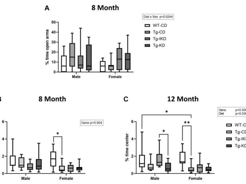 Figure 7. Measure of anxiety in TgF344-AD (Tg) and wild type (WT) rats.