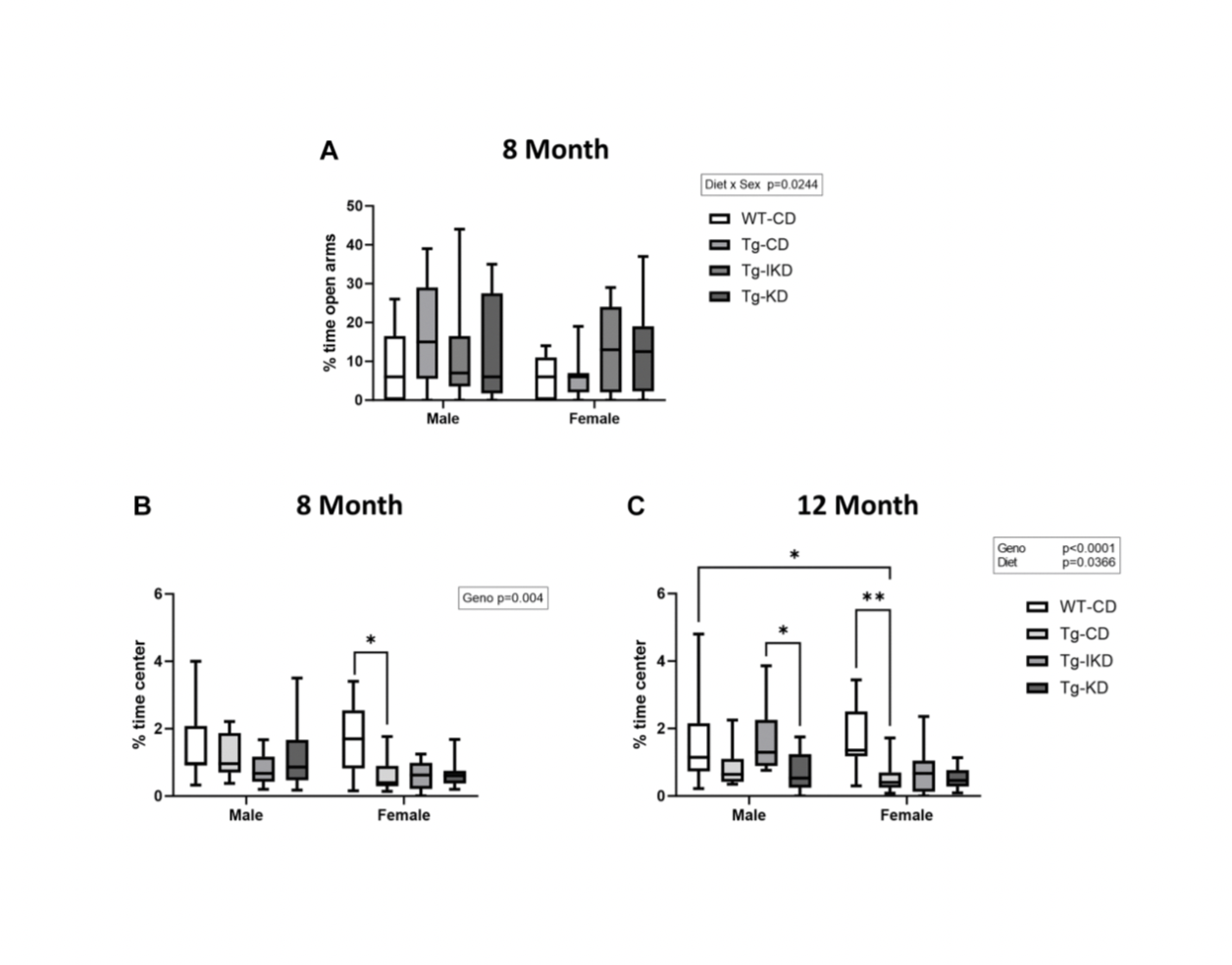 The impact of continuous and intermittent ketogenic diets on cognitive behavior, motor function, and blood lipids in TgF344-AD rats