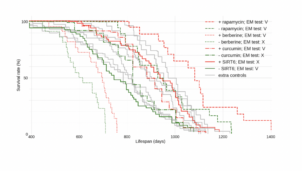 Figure 1. Lifespan data for C57BL/6J male mice from multiple lifespan extension and other unrelated studies.
