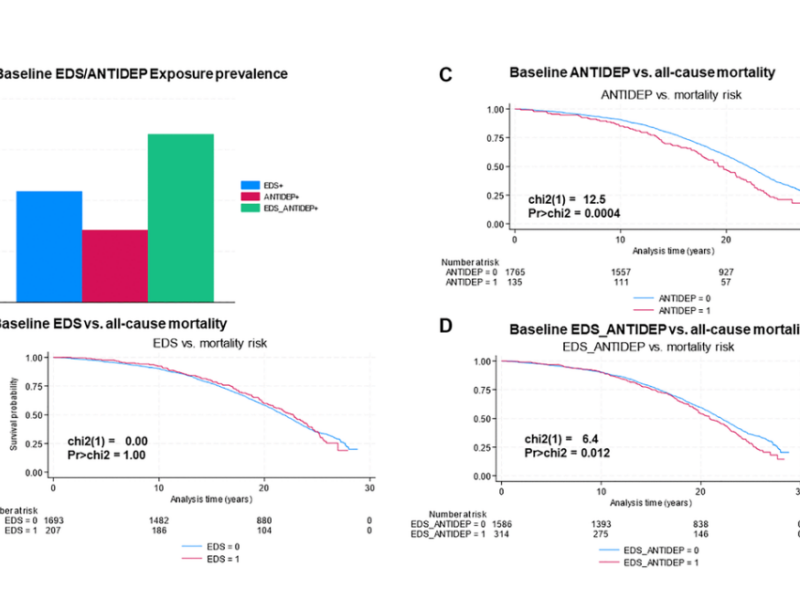 Relationships of depression and antidepressant use with epigenetic age acceleration and all-cause mortality among postmenopausal women