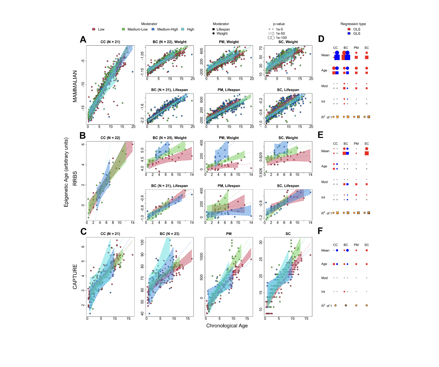 Co-analysis of methylation platforms for signatures of biological aging in the domestic dog reveals previously unexplored confounding factors