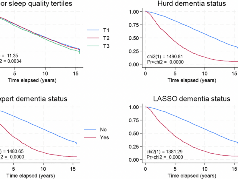 Poor sleep quality, dementia status and their association with all-cause mortality among older US adults