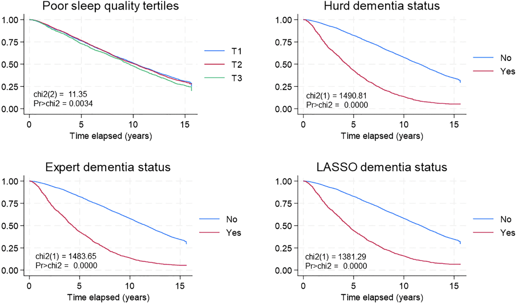 Poor sleep quality, dementia status and their association with all-cause mortality among older US adults