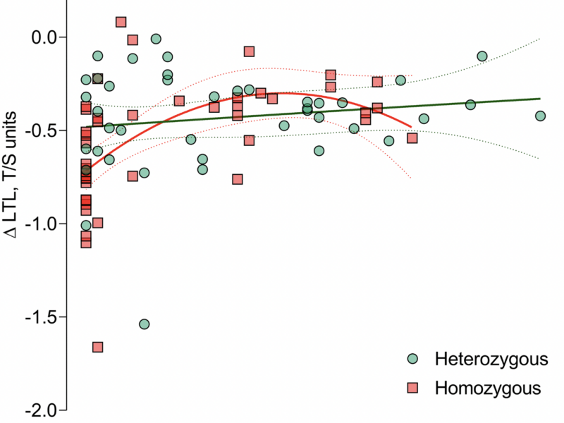 Leukocyte Telomere Length and Disease Severity in Cystic Fibrosis