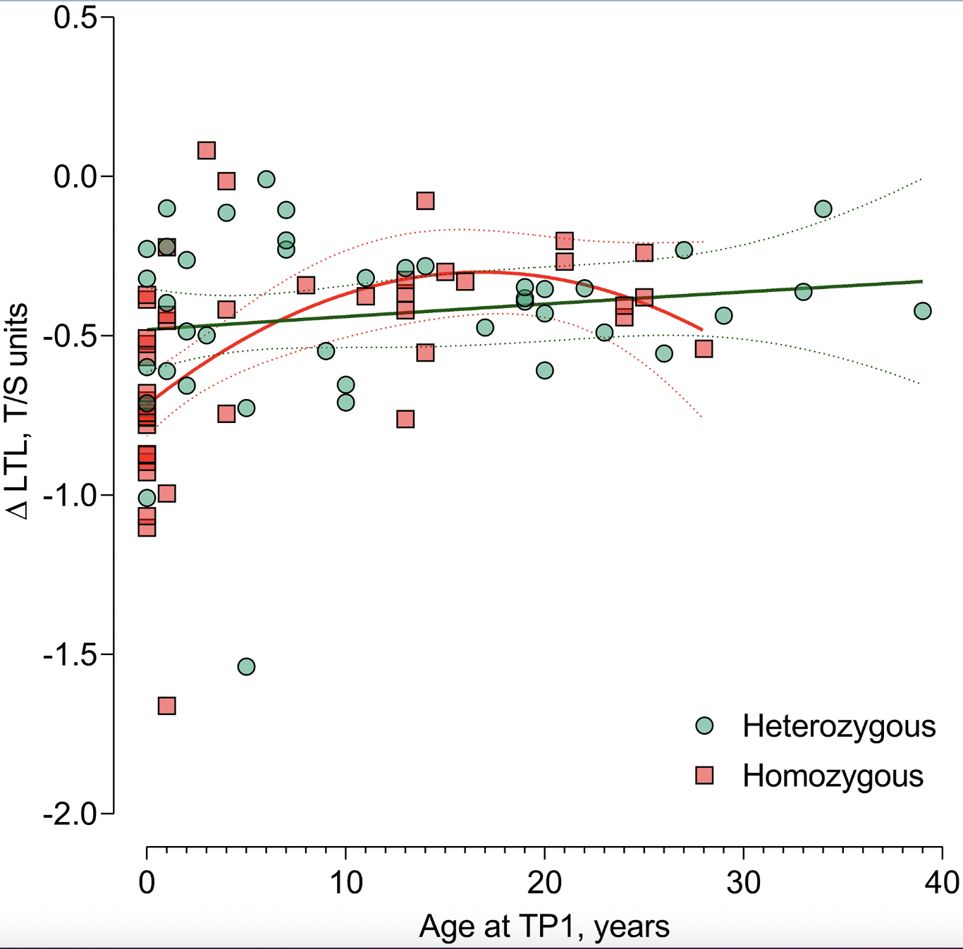 Leukocyte Telomere Length and Disease Severity in Cystic Fibrosis