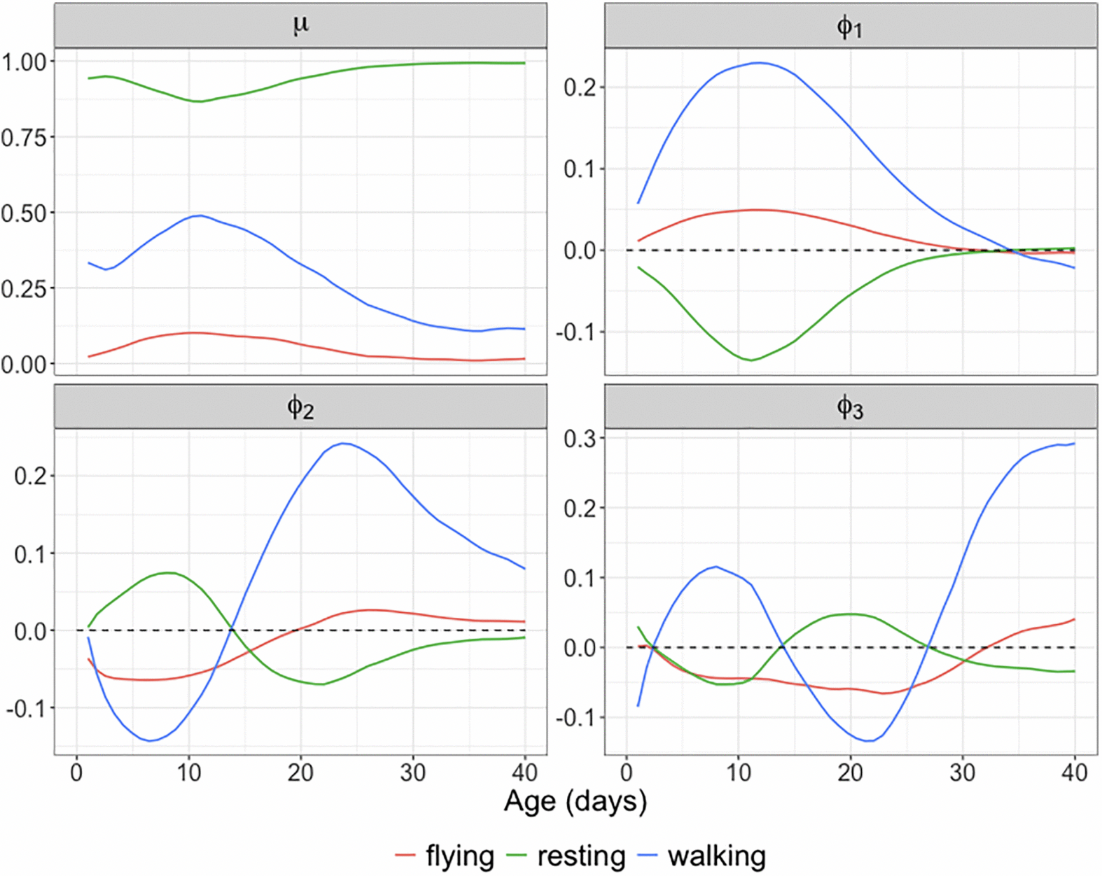 Activity Monitoring and Lifespan: A Longitudinal Study