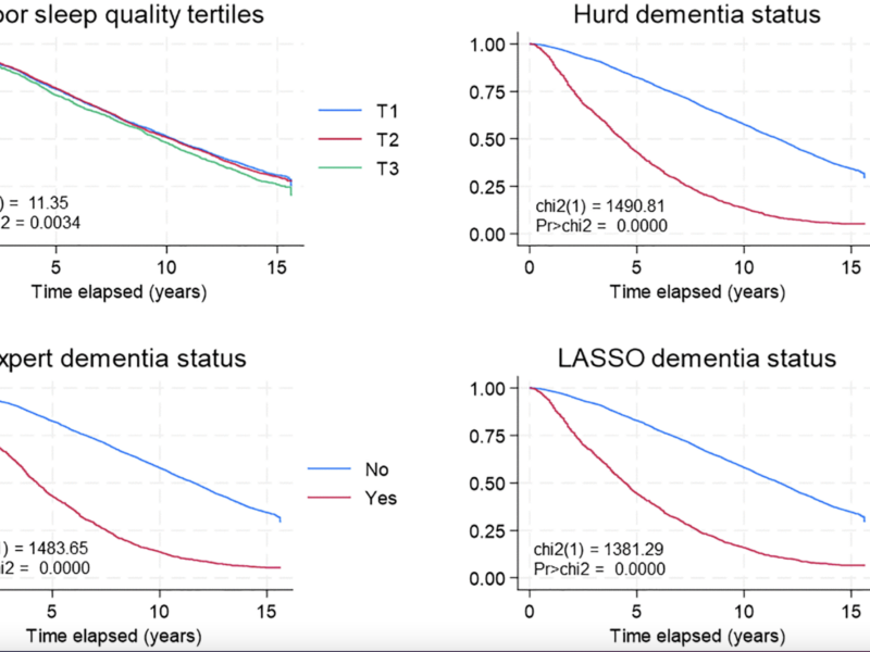 Sleep Quality, Dementia and Mortality in Older US Adults