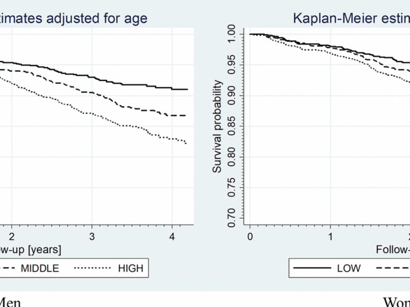 Fibroblast growth factor 21 inversely correlates with survival in elderly population – the results of the Polsenior2 study