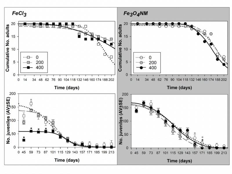 On the lifespan of Enchytraeus crypticus - impact of iron (nanomaterial and salt) on aging