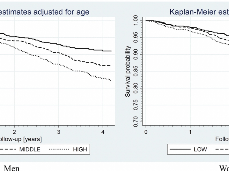 Fibroblast Growth Factor 21 and Survival in the Elderly: Polsenior2 Study Results