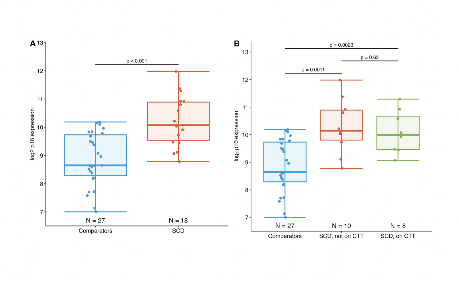 Adolescents and young adults with sickle cell disease exhibit accelerated aging with elevated T-cell p16INK4a expression