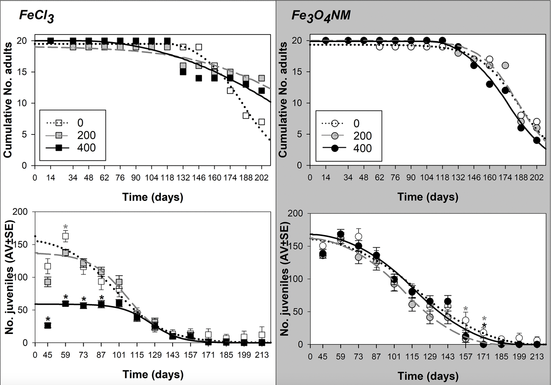 Impact of Iron on Aging in Enchytraeus crypticus