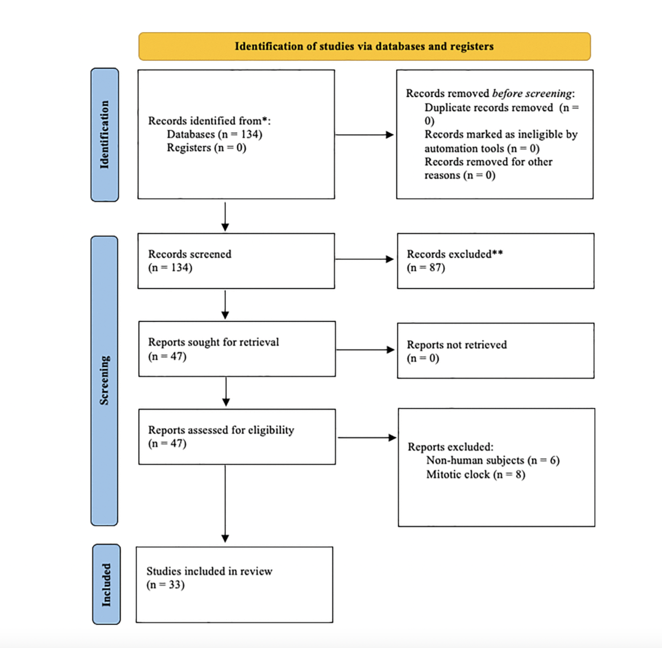 Phenotypic and Epigenetic Clocks for Aging and Mortality