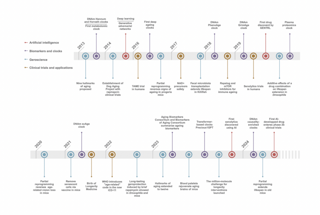 Figure 1. Timeline of longevity biotechnology. Key breakthroughs the AI, Biomarkers and clocks, Geroscience, and Clinical trials and applications in ageing and longevity fields since 2013.