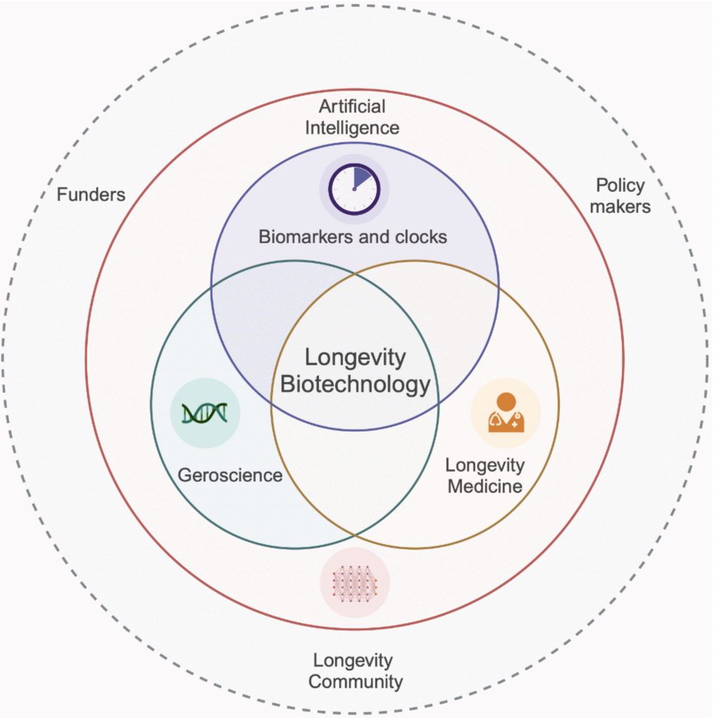 Figure 3. Integration of AI, biomarkers and clocks, geroscience, and longevity medicine in advancing human healthspan.