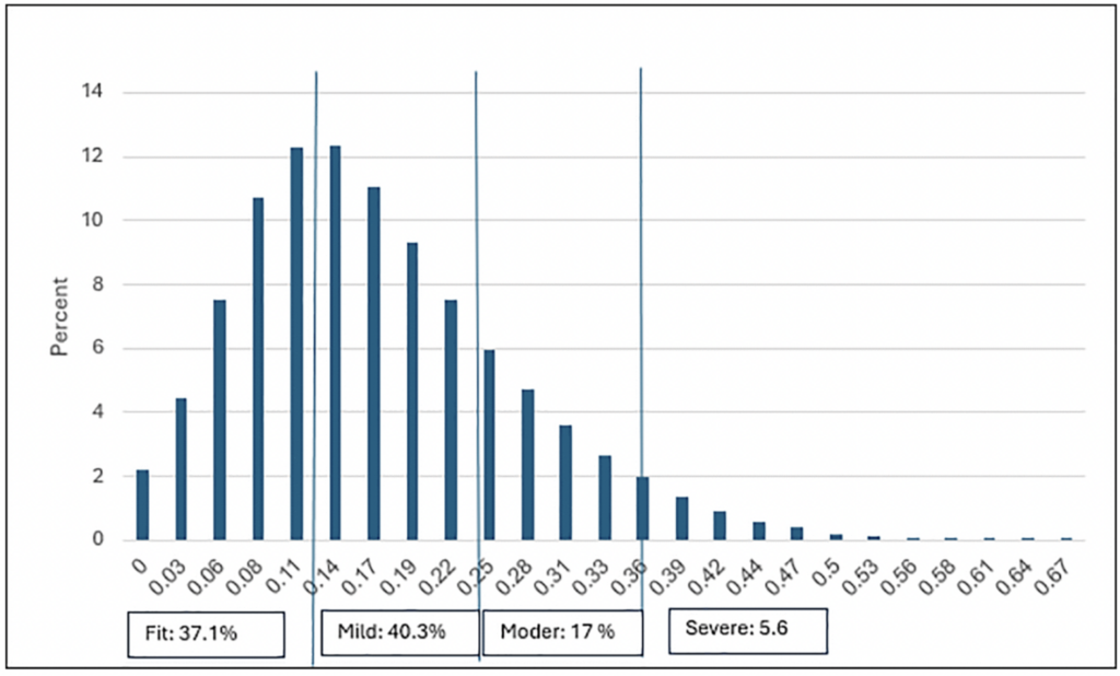 Figure 1. MEFI score bar chart in percent.