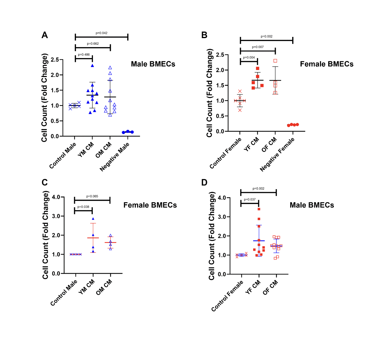 The effects of young and aged, male and female megakaryocyte conditioned media on angiogenic properties of endothelial cells