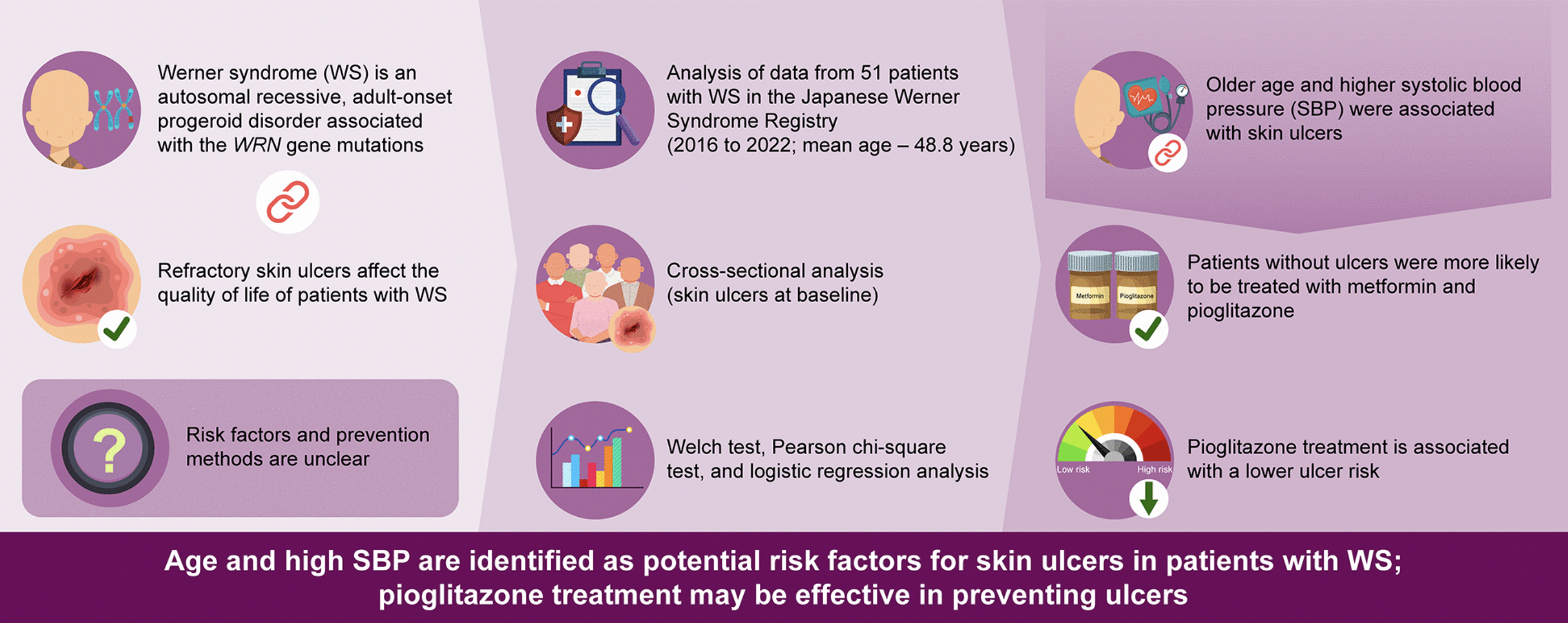 Less frequent skin ulcers among patients with Werner syndrome treated with pioglitazone: findings from the Japanese Werner Syndrome Registry