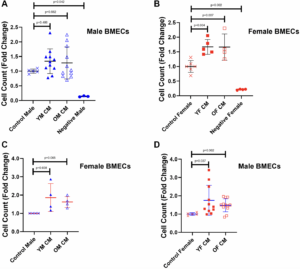 Effects of Megakaryocyte Conditioned Media on Endothelial Cell Angiogenesis