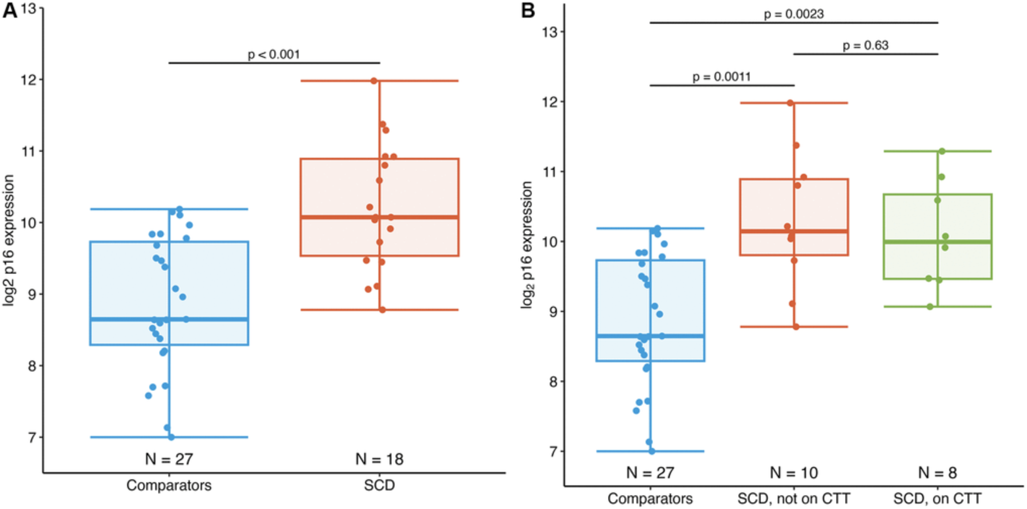 Accelerated Aging in Young Sickle Cell Patients Linked to Elevated T-cell p16INK4a