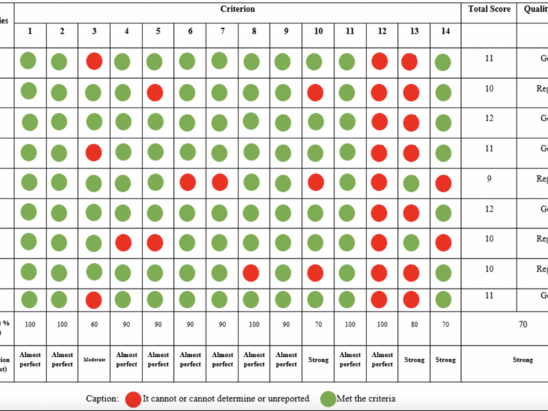 Association between physical activity practice and sleep quality of older people in social isolation during the COVID-19 pandemic and Health Guidelines and future studies for the post-COVID period: a systematic review