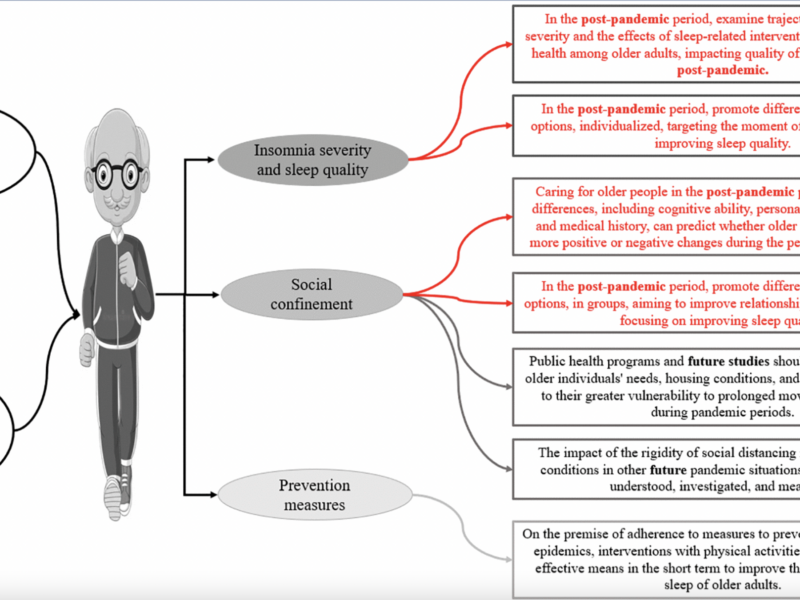 Study Reveals How Physical Activity Impacts Sleep Quality in Older Adults During COVID-19 Pandemic