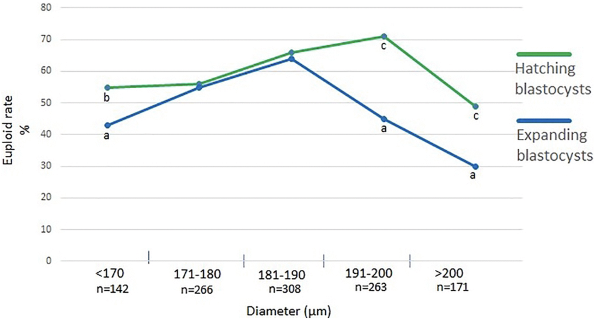 Does Blastocyst Size Matter? Exploring Reproductive Aging and Genetic Testing