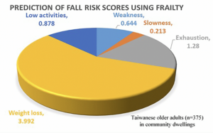 Unintentional Weight Loss Identified as Top Predictor of Fall Risk in Taiwanese Elderly