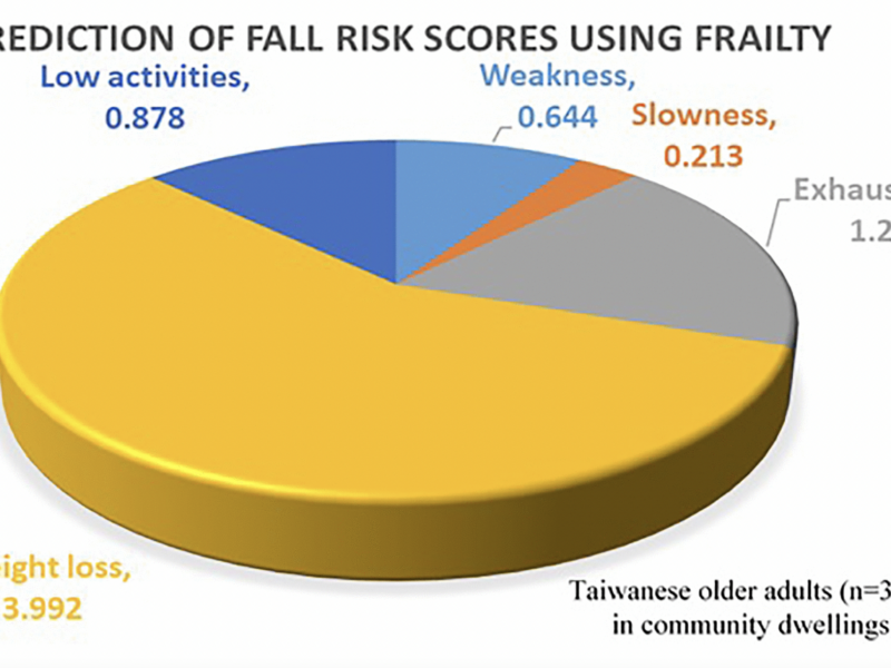 Unintentional Weight Loss Identified as Top Predictor of Fall Risk in Taiwanese Elderly