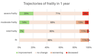Early Signs of Frailty Detected Through Health Records in Aging Adults