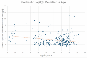 Why Epigenetic Clocks May Fail to Measure Anti-Aging Effects