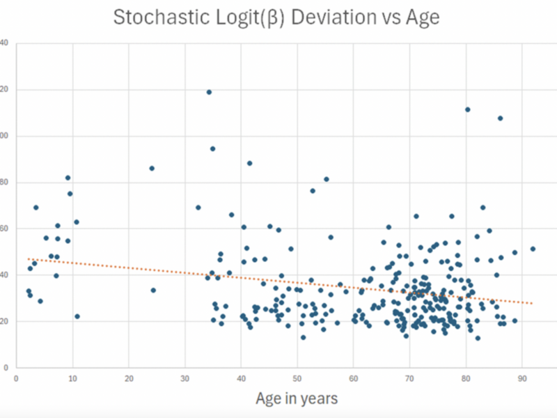 Why Epigenetic Clocks May Fail to Measure Anti-Aging Effects