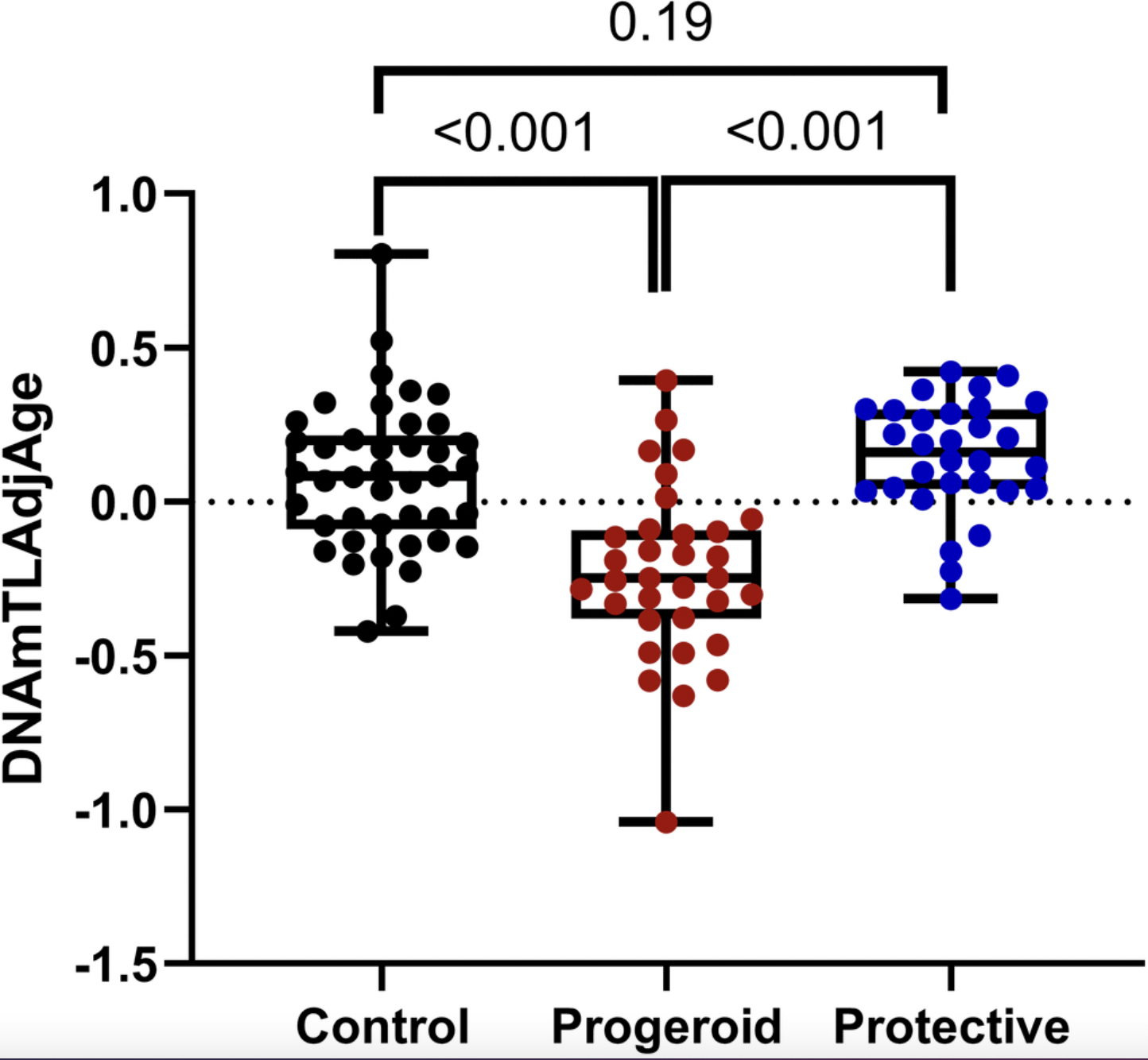 New Research Finds Telomere Shortening Not Consistent Across Premature Aging Disorders