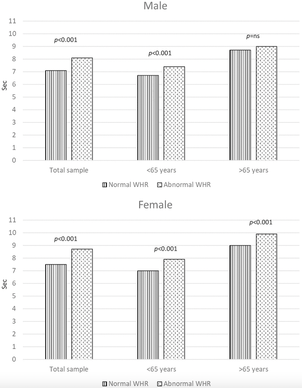 Impact of waist-to-hip and waist-to-height ratios on physical performance: insights from the Longevity Check-up 8+ project