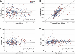 Ribosomal DNA Methylation Patterns Reveal When Aging Begins