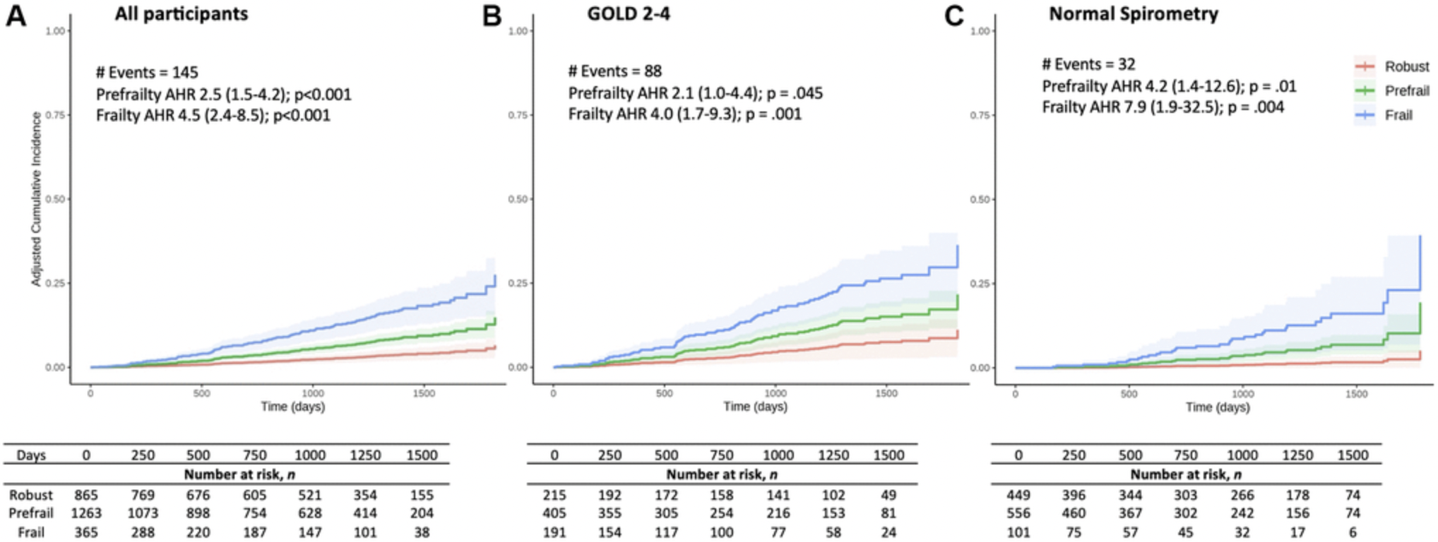 Frailty associates with respiratory exacerbations and mortality in the COPDGene cohort