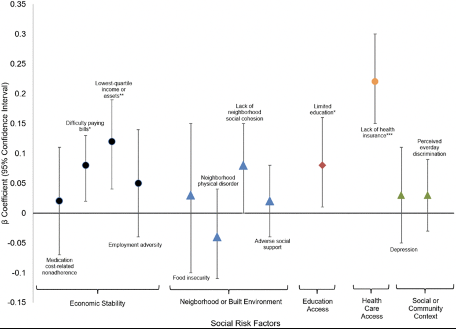 Figure 3. Fully adjusted mixed effects linear regression for relationship between social risk factors and cholesterol ratio. * p-value