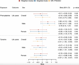 High Tyrosine Levels Linked to Shorter Lifespan in Men