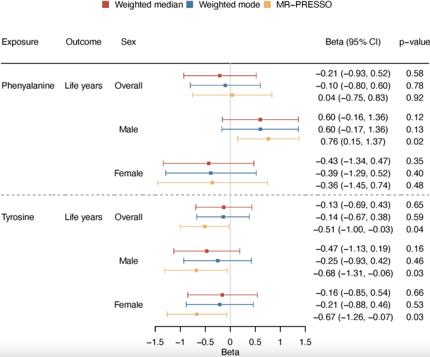 High Tyrosine Levels Linked to Shorter Lifespan in Men