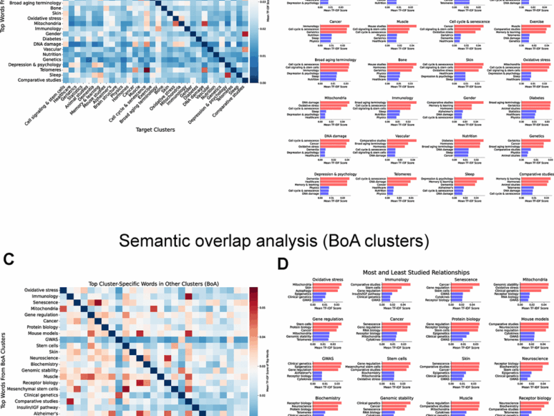 AI Tracks Nearly 100 Years of Aging Research, Revealing Key Trends and Gaps