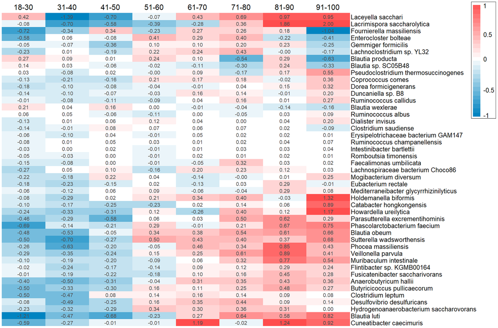 New Blood- and Microbiome-Based Neural Networks Forecast Human Biological Age
