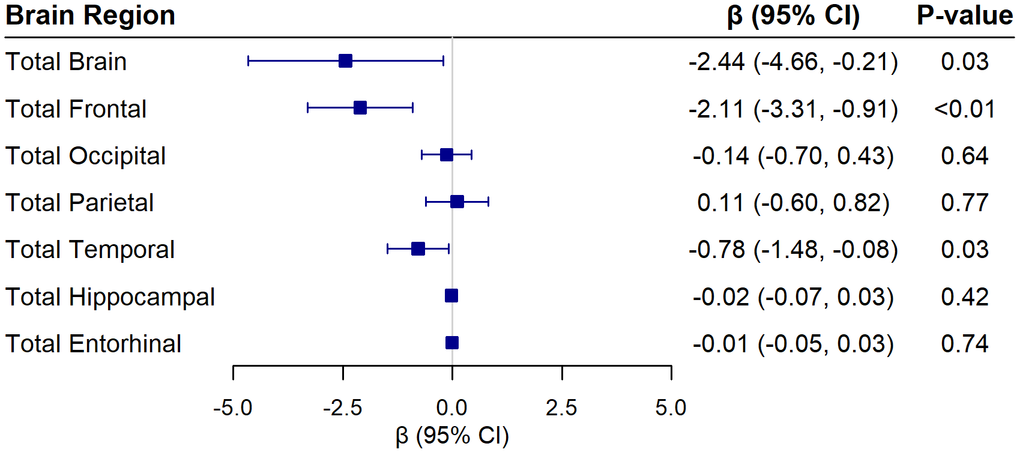Epigenetic Aging Linked to MRI Signatures of Neurodegeneration but Not General Brain Aging