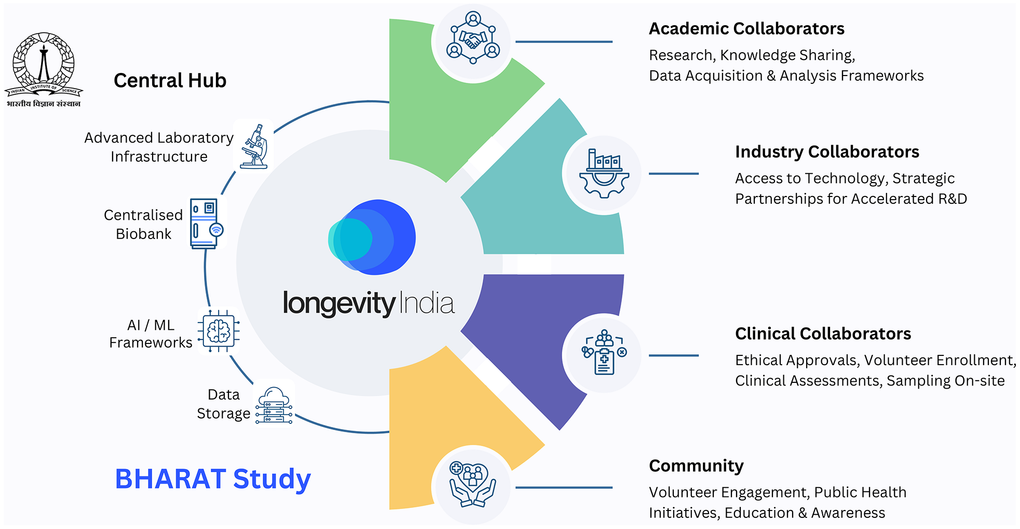 Large-Scale Multi-Omics Study Aims to Decode Aging in the Indian Population