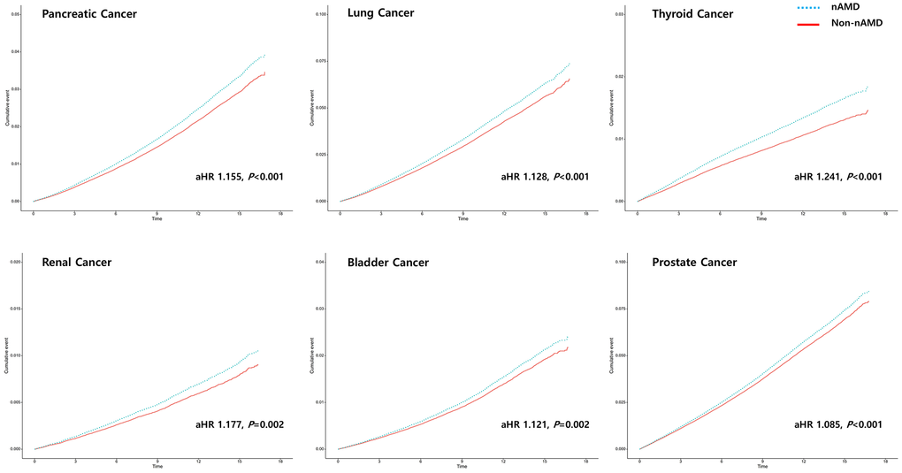 Common Aging Mechanisms May Link Vision Loss Disorder to Increased Risk of Certain Cancers