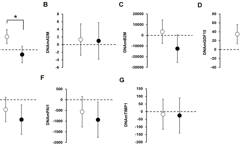 Lifestyle Intervention Linked to Slower Biological Aging Markers in Older Men
