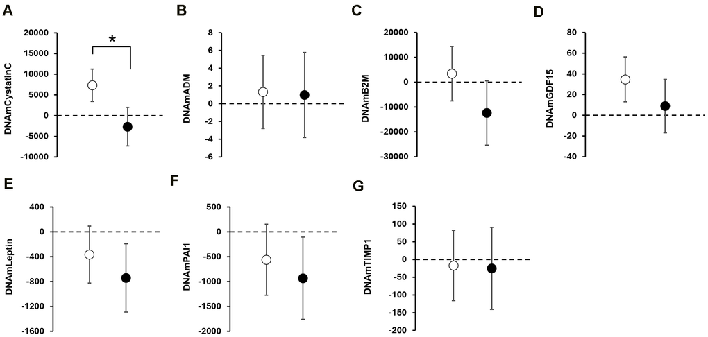 Lifestyle Intervention Linked to Slower Biological Aging Markers in Older Men
